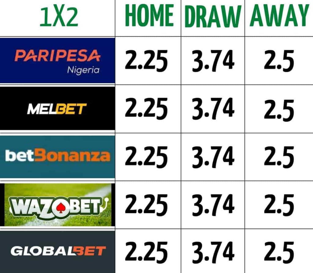 Czech Republic 4 Liga - 1x2 comparison